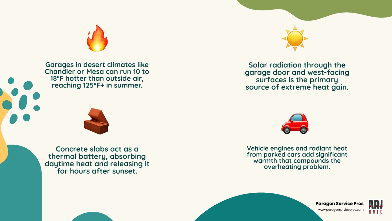 Infographic showing garage heat gain sources: solar radiation through door, concrete slab thermal mass, poor insulation