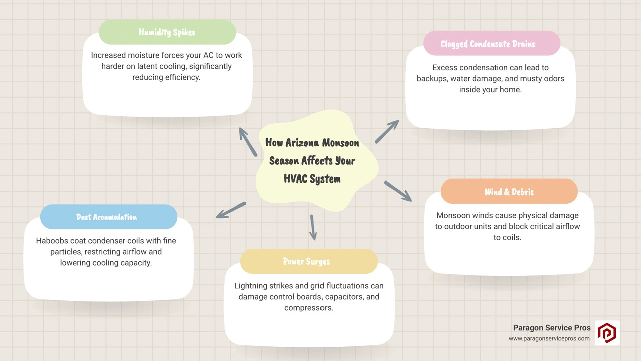 Infographic showing how Arizona monsoon season affects HVAC systems including humidity, dust, lightning, and drainage - how Infographic showing how Arizona monsoon season affects HVAC systems including humidity, dust, lightning, and drainage - how