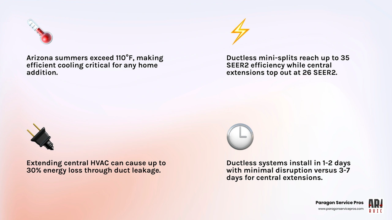 Ductless vs central HVAC for home additions: efficiency, installation, and energy loss comparison infographic infographic