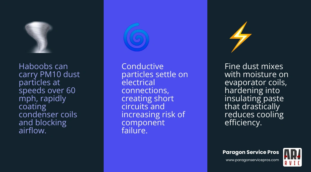 Infographic showing 6 ways haboobs and dust storms damage residential HVAC systems step by step infographic