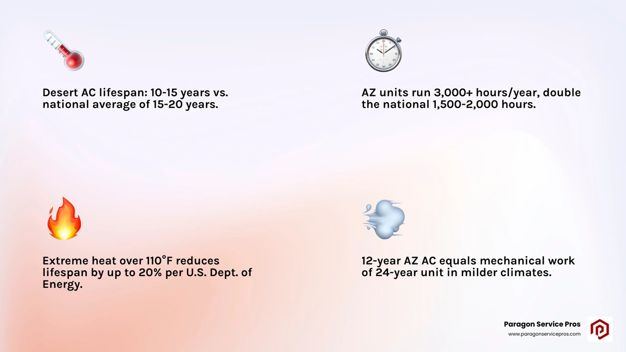 Infographic comparing desert AC lifespan vs national average with key factors like heat and runtime hours - how long does an Infographic comparing desert AC lifespan vs national average with key factors like heat and runtime hours - how long does an