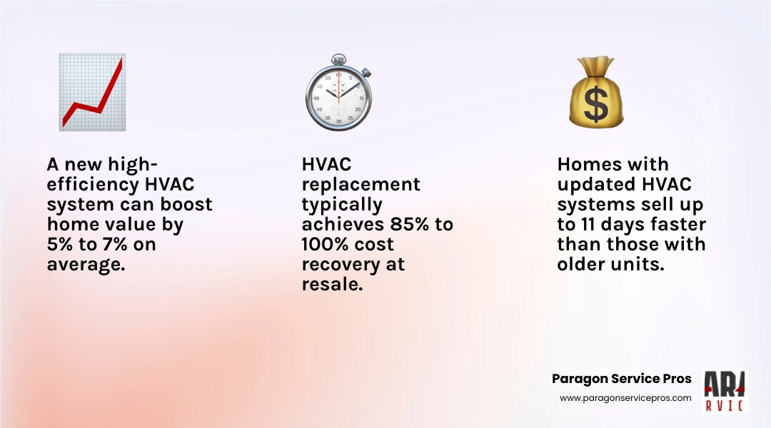 Infographic showing how energy-efficient HVAC upgrades boost home value, resale speed, and buyer appeal infographic Infographic showing how energy-efficient HVAC upgrades boost home value, resale speed, and buyer appeal infographic