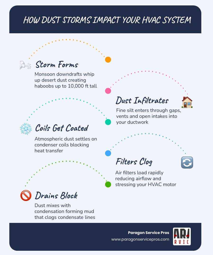 Infographic showing how dust storms form and impact home HVAC systems during Arizona monsoon season infographic