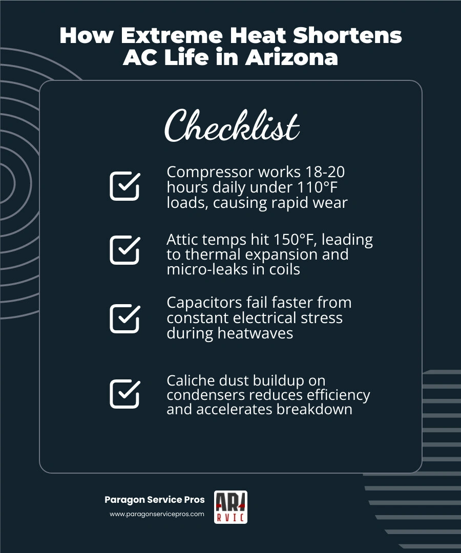 Infographic showing how extreme heat stresses AC components compressor coils capacitors and tips to extend AC lifespan