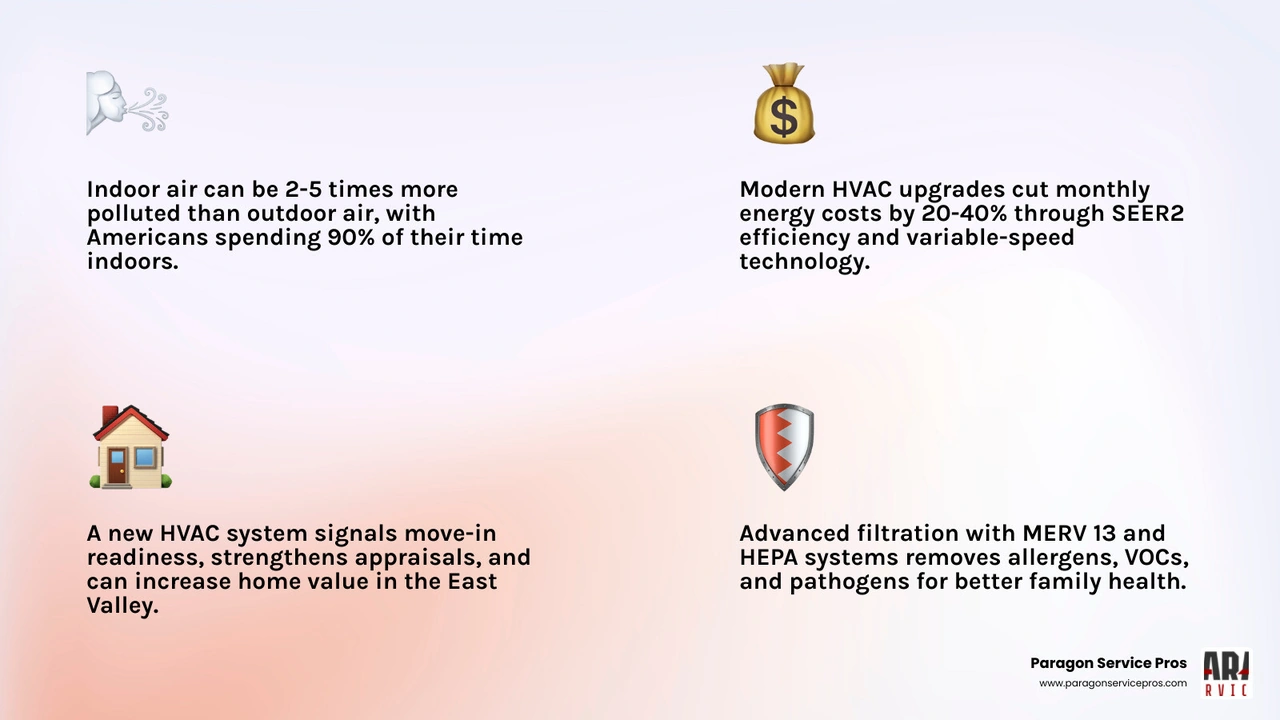 infographic showing 7 hidden benefits of a new HVAC system beyond comfort including air quality energy savings and home