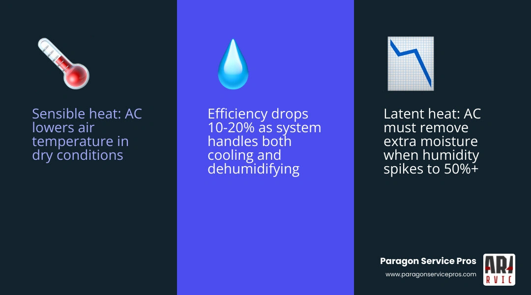 Infographic showing sensible vs latent heat load difference during Arizona dry heat vs monsoon humidity infographic Infographic showing sensible vs latent heat load difference during Arizona dry heat vs monsoon humidity infographic