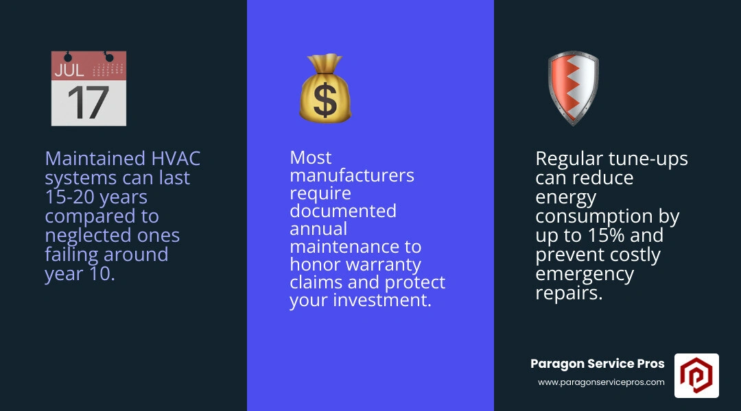 Infographic: Annual HVAC maintenance benefits including system lifespan, energy savings, breakdown risk, and warranty Infographic: Annual HVAC maintenance benefits including system lifespan, energy savings, breakdown risk, and warranty