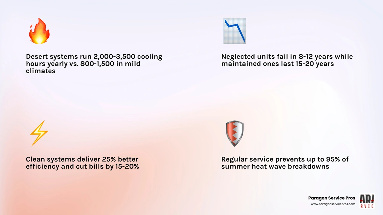 Infographic showing how extreme desert heat impacts HVAC components, energy use, and system lifespan with and without Infographic showing how extreme desert heat impacts HVAC components, energy use, and system lifespan with and without