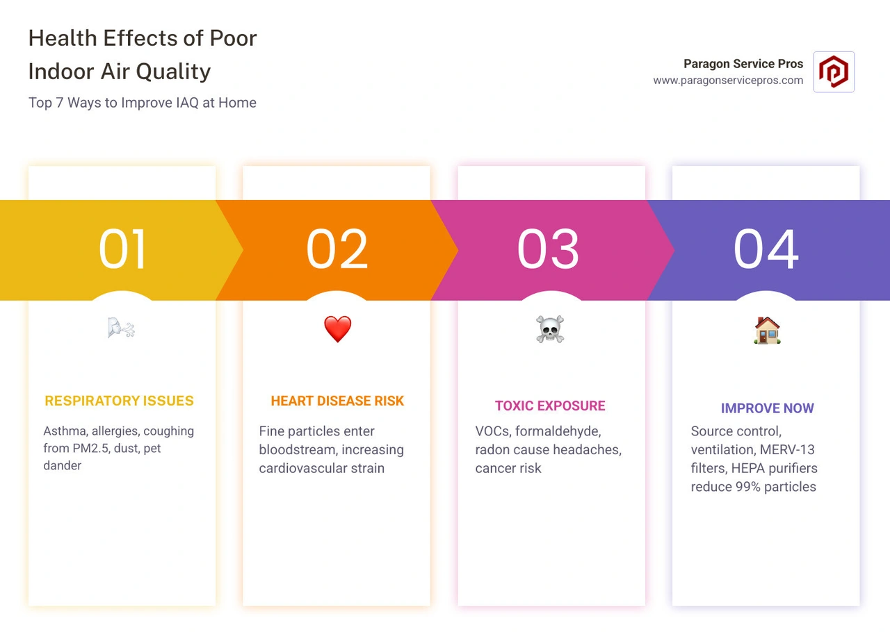 Infographic showing health effects of poor indoor air quality and top 7 ways to improve it at home - how to improve indoor Infographic showing health effects of poor indoor air quality and top 7 ways to improve it at home - how to improve indoor