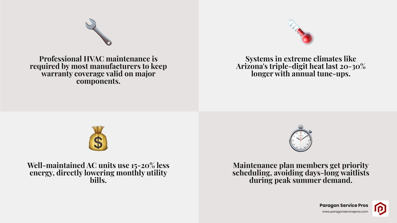 Infographic showing when an HVAC maintenance plan is worth it based on system age, climate, and warranty status - is an hvac Infographic showing when an HVAC maintenance plan is worth it based on system age, climate, and warranty status - is an hvac