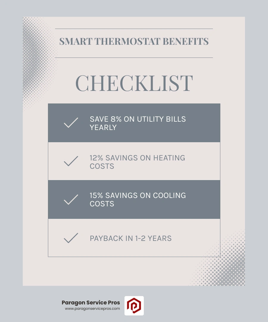 Infographic showing smart thermostat benefits: energy savings percentages, remote control, learning features, HVAC Infographic showing smart thermostat benefits: energy savings percentages, remote control, learning features, HVAC
