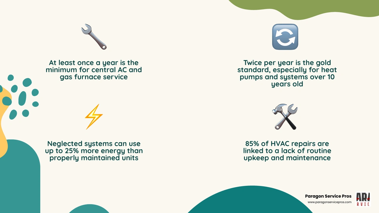 Infographic showing HVAC service frequency by system type, benefits of biannual maintenance, and key stats infographic