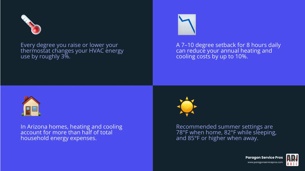 Infographic showing the 3% per degree rule, seasonal thermostat settings for summer and winter, and annual savings from 7-10 Infographic showing the 3% per degree rule, seasonal thermostat settings for summer and winter, and annual savings from 7-10