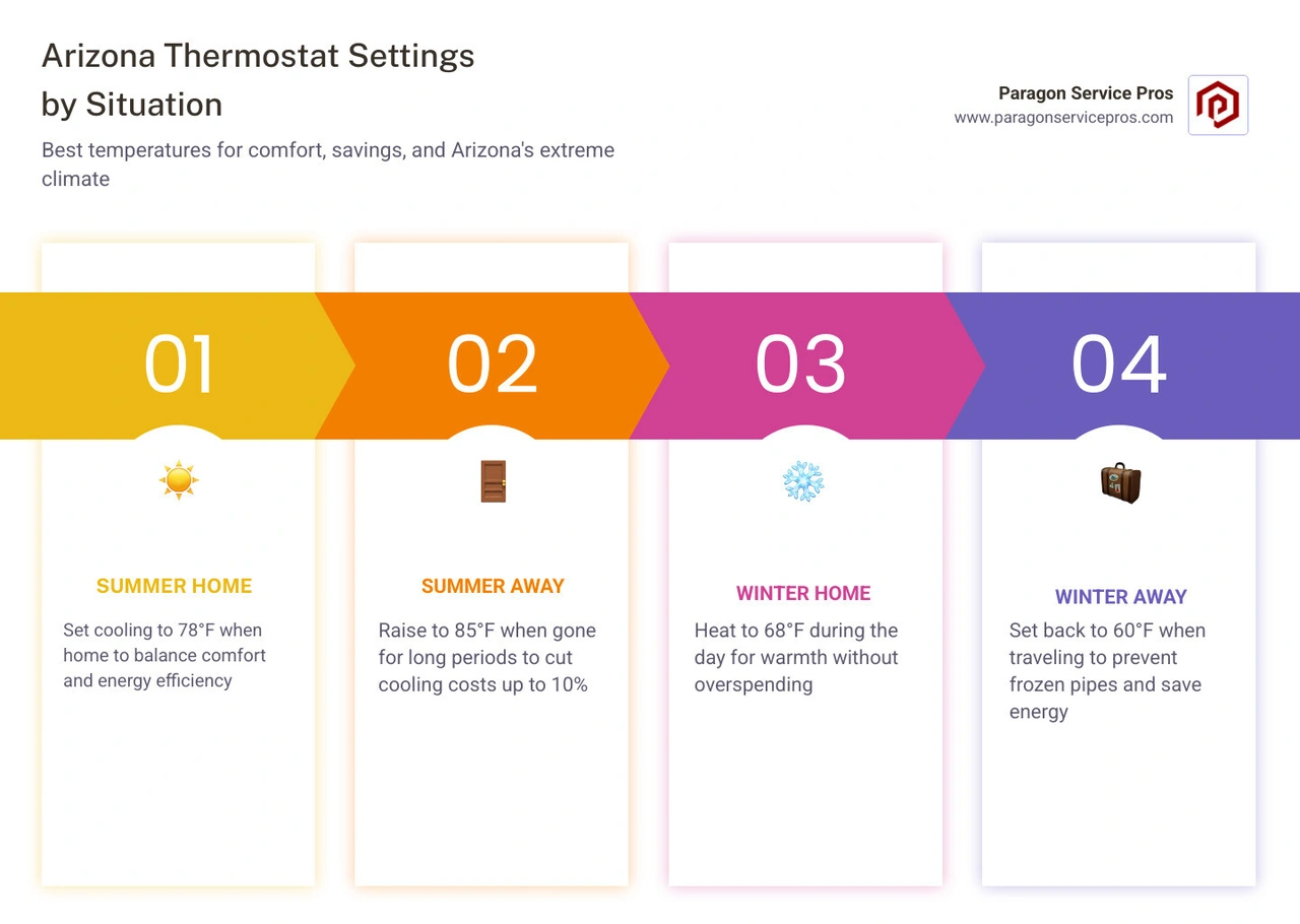 Infographic showing ideal thermostat settings by season, occupancy, and time of day for Arizona homeowners infographic Infographic showing ideal thermostat settings by season, occupancy, and time of day for Arizona homeowners infographic
