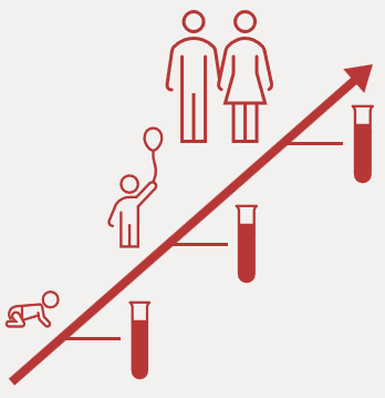 A timeline showing a baby, child, and a couple, with a sample taken at each time.