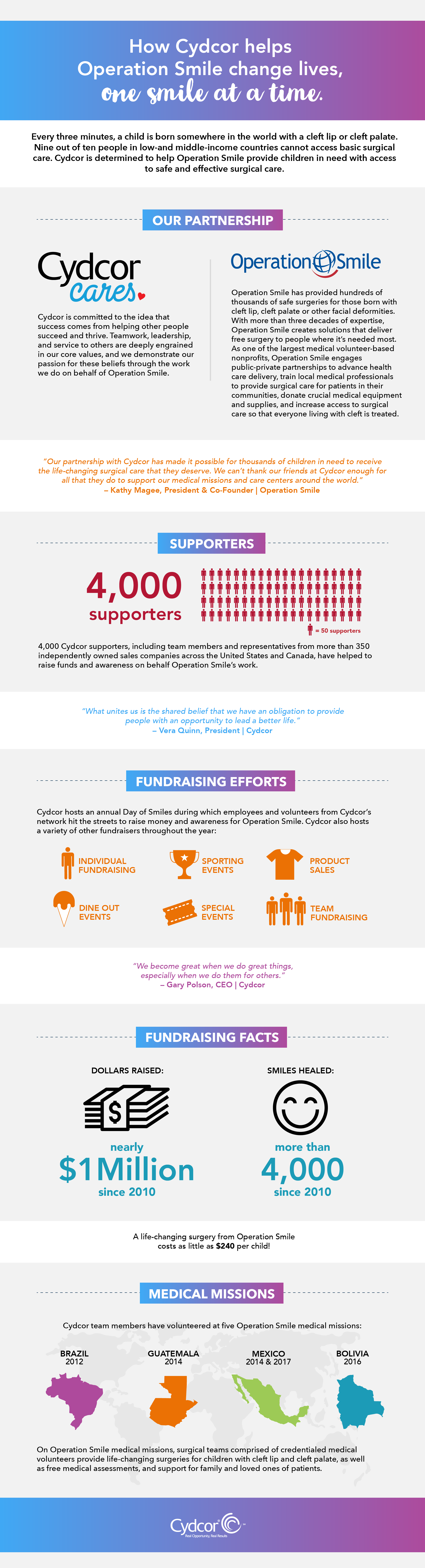Infographic describing Cydcor's relationship since 2010.