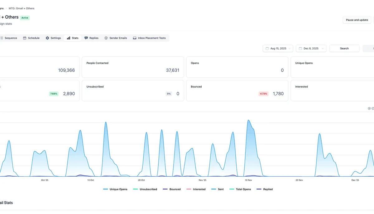 Cold email campaign dashboard showing daily sends and stats for a commercial cleaning client