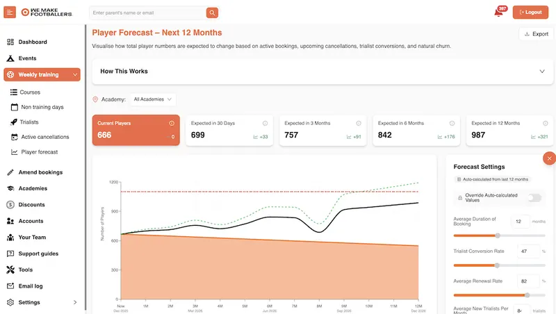 Dashboard interface displaying a player forecast for the next 12 months with current players numbered 666 and expected player counts rising monthly, plus forecast settings and a line graph showing player trends.