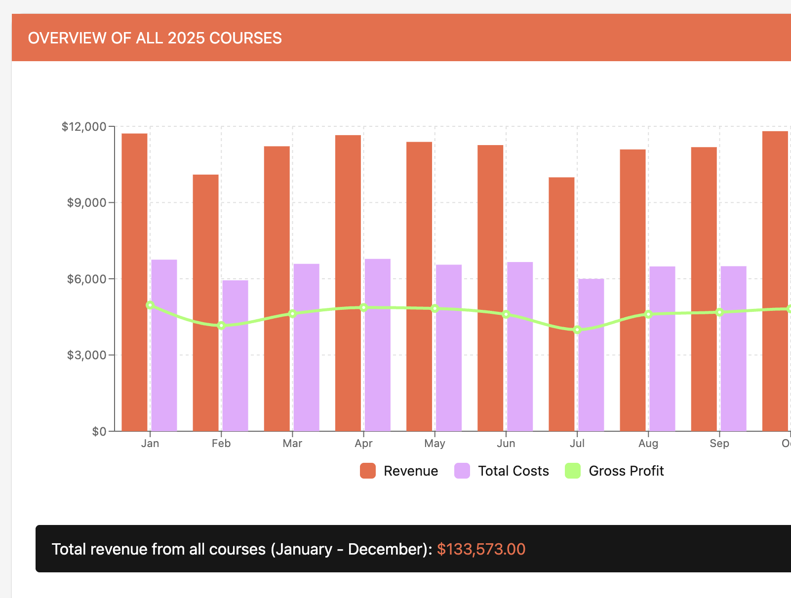 Bar and line chart showing monthly revenue, total costs, and gross profit for 2025 courses with total revenue of $133,573 from January to December.