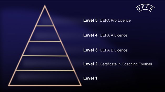 Qualification-Pyramid - developing as a coach