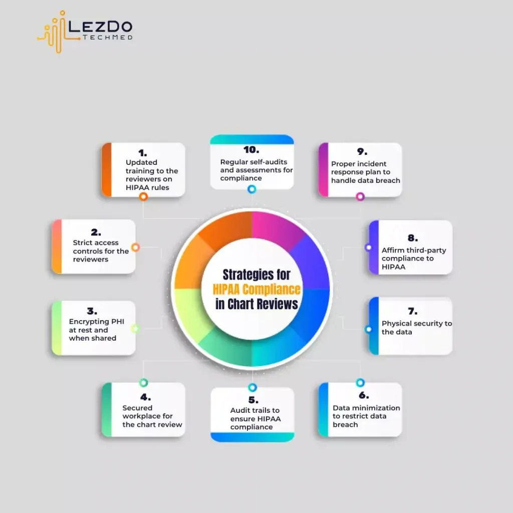 image showing the strategies for HIPAA compliance in chart reviews