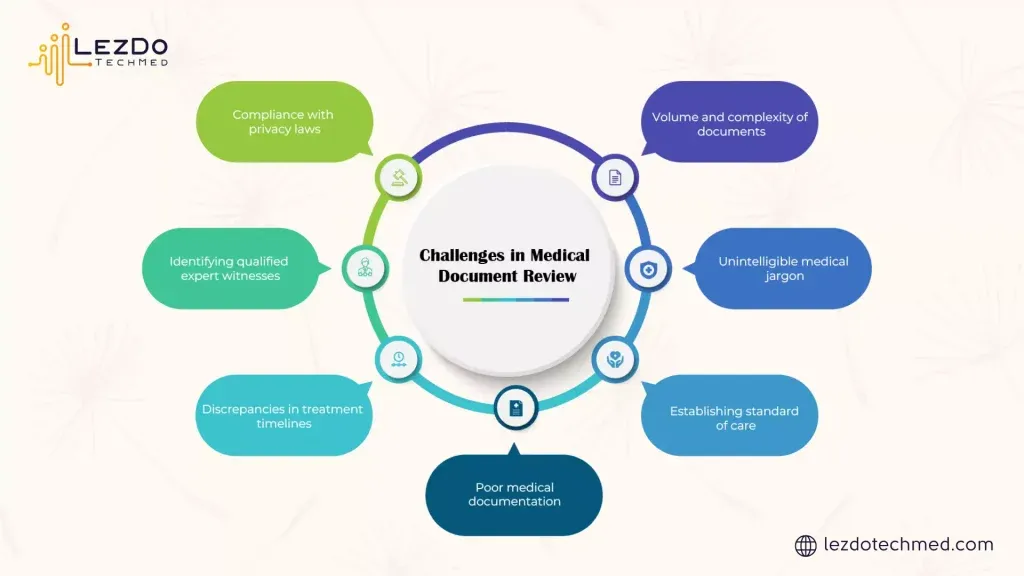 Image showing challenges in medical document review