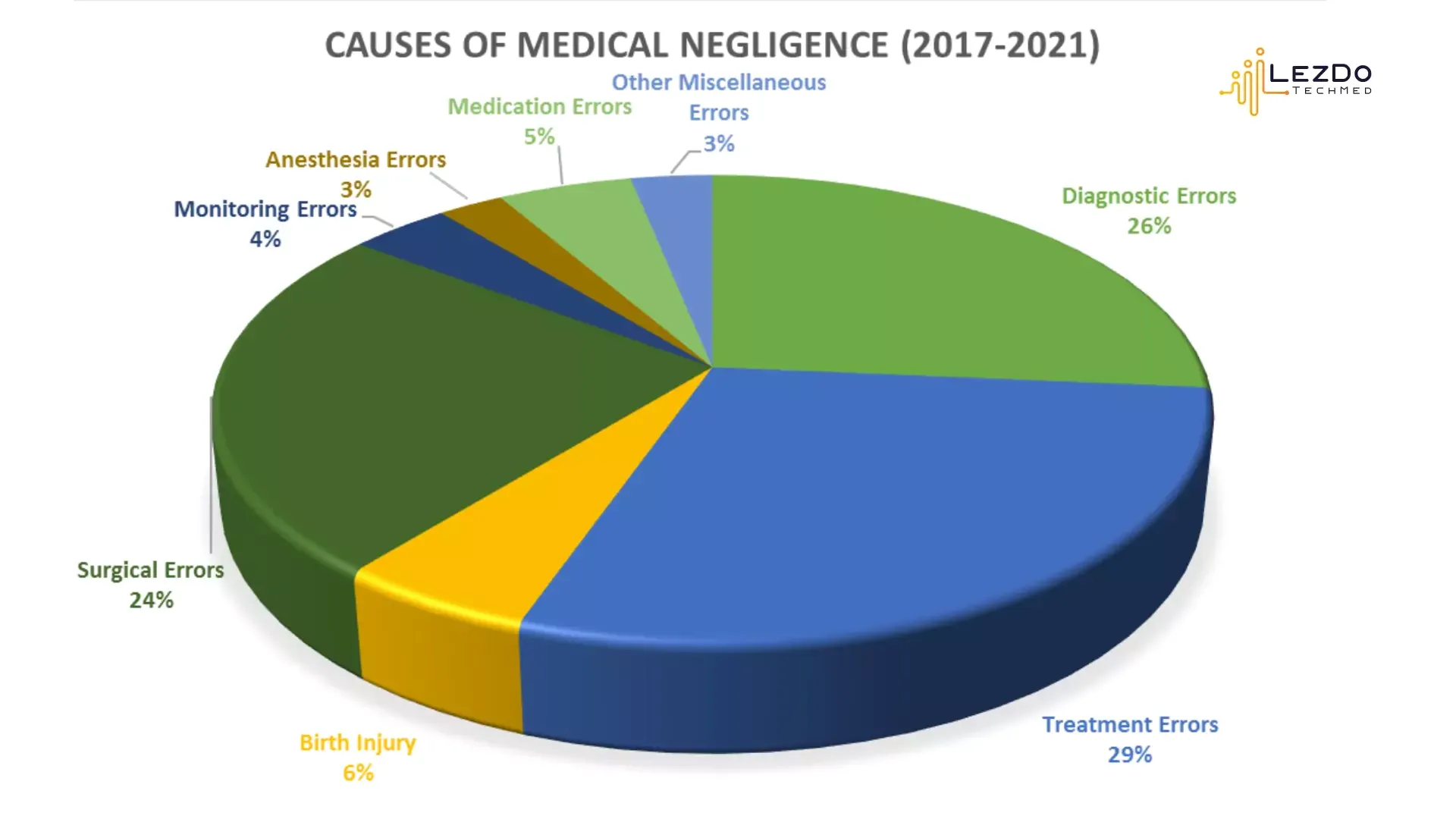 A pie chart showing the causes of medical neligence