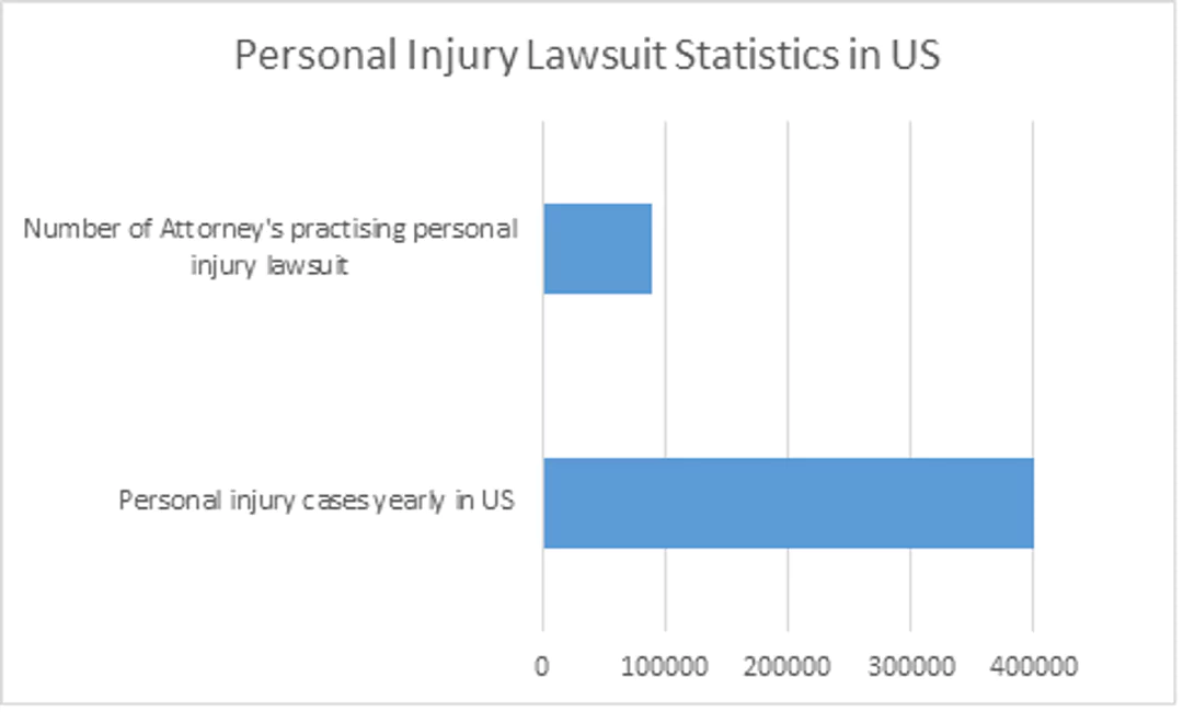image showing personal injury lawsuit statistics in the US