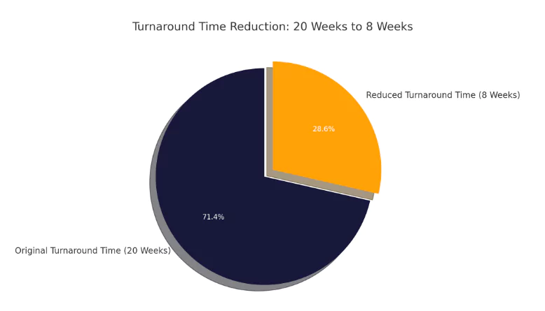 florida-lcp-firm-cut-turnaround-time-by-2.5X