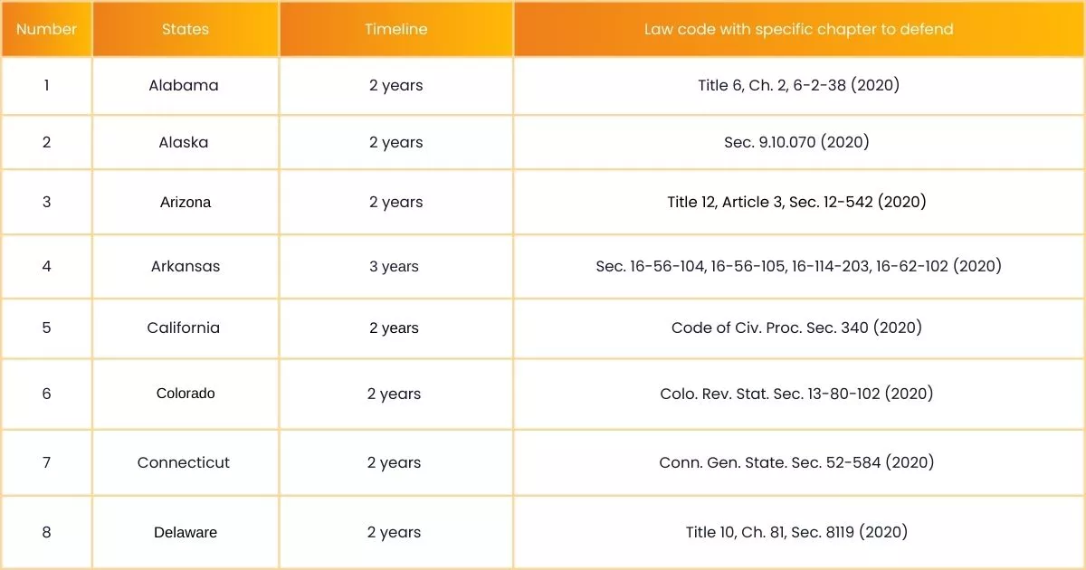 Image showing the State-wise Statistics of the Statutes of Limitations