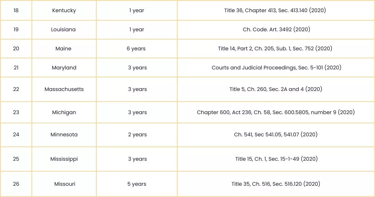 Image showing the State-wise Statistics of the Statutes of Limitations-3