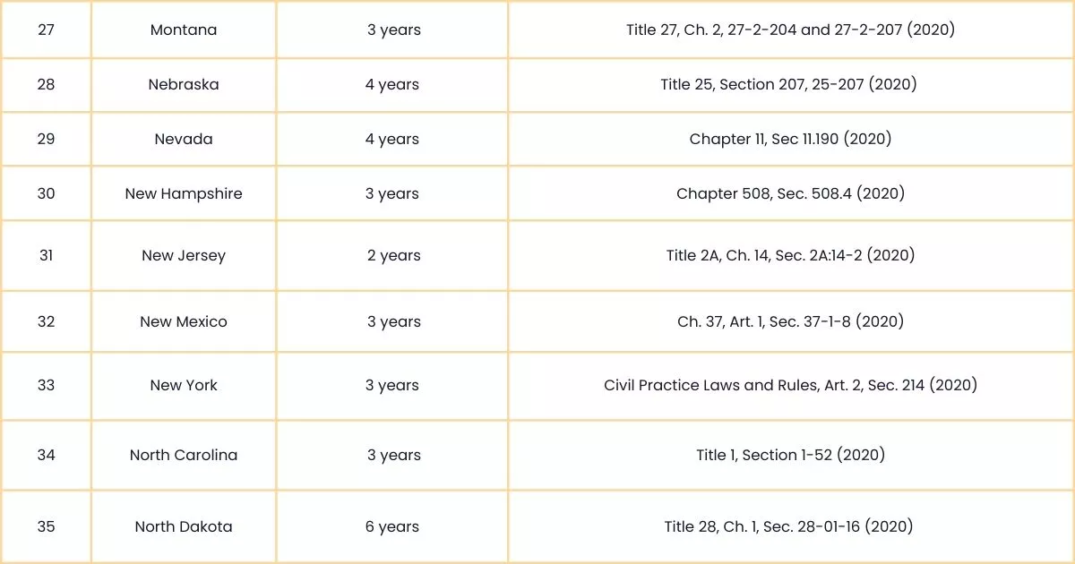 Image showing the State-wise Statistics of the Statutes of Limitations-4