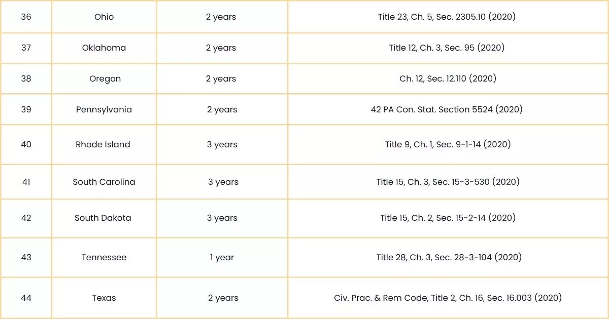 Image showing the State-wise Statistics of the Statutes of Limitations-6
