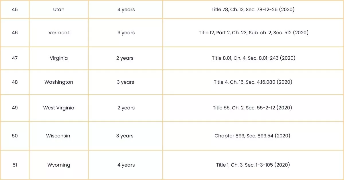 Image showing the State-wise Statistics of the Statutes of Limitations-7