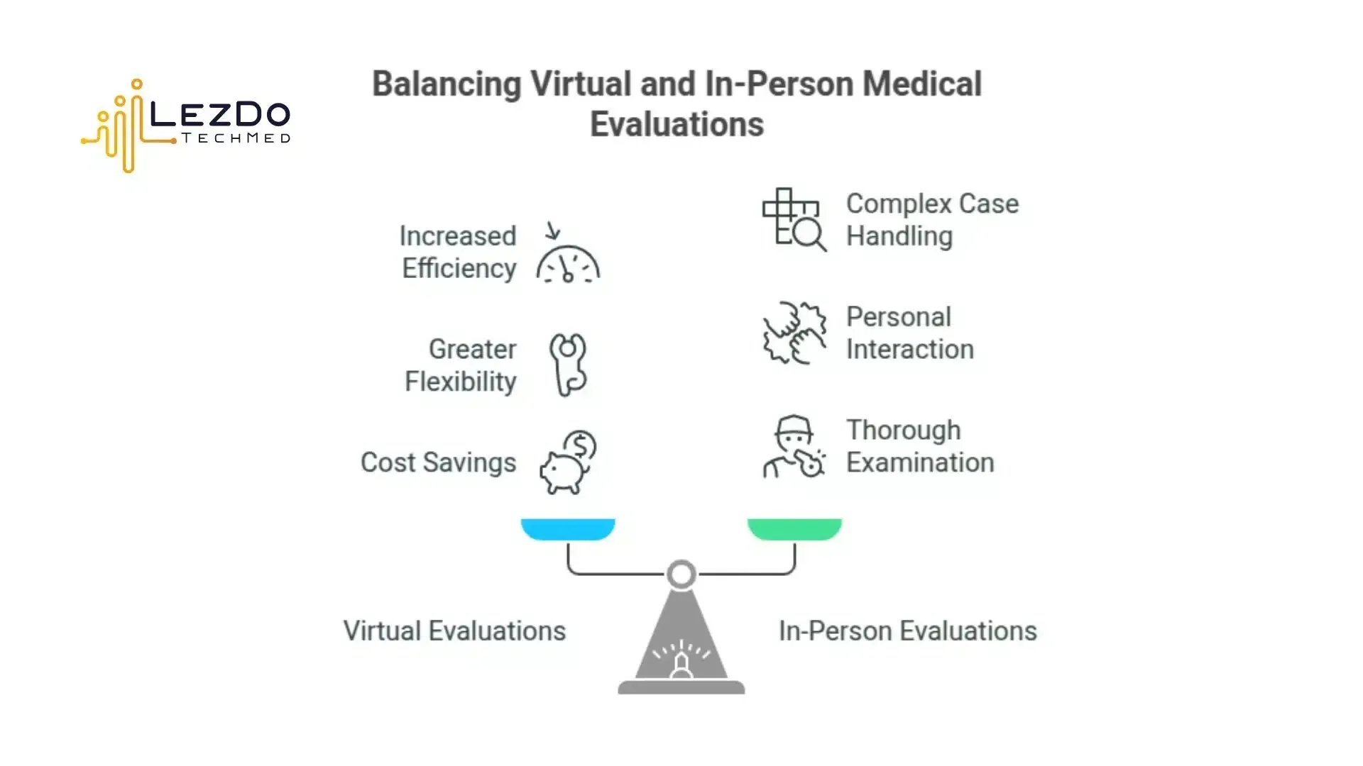 an image showing balancing virtual medical evaluations and inperson evaluations