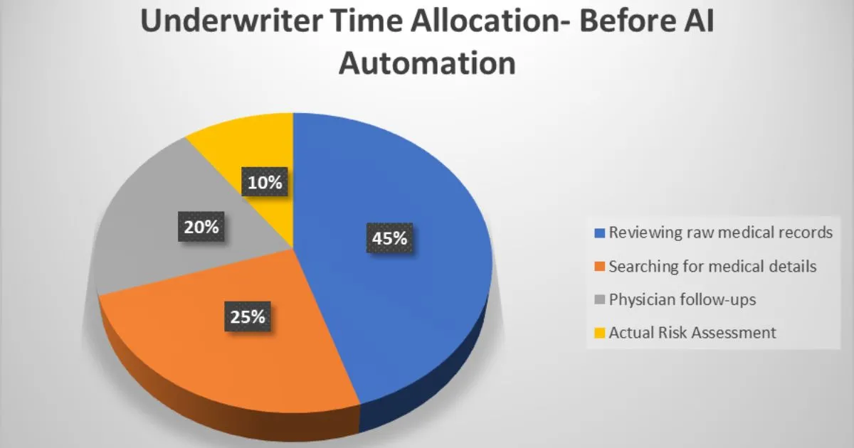 an image showing the time allocation for underwriters before AI automation of APS processes