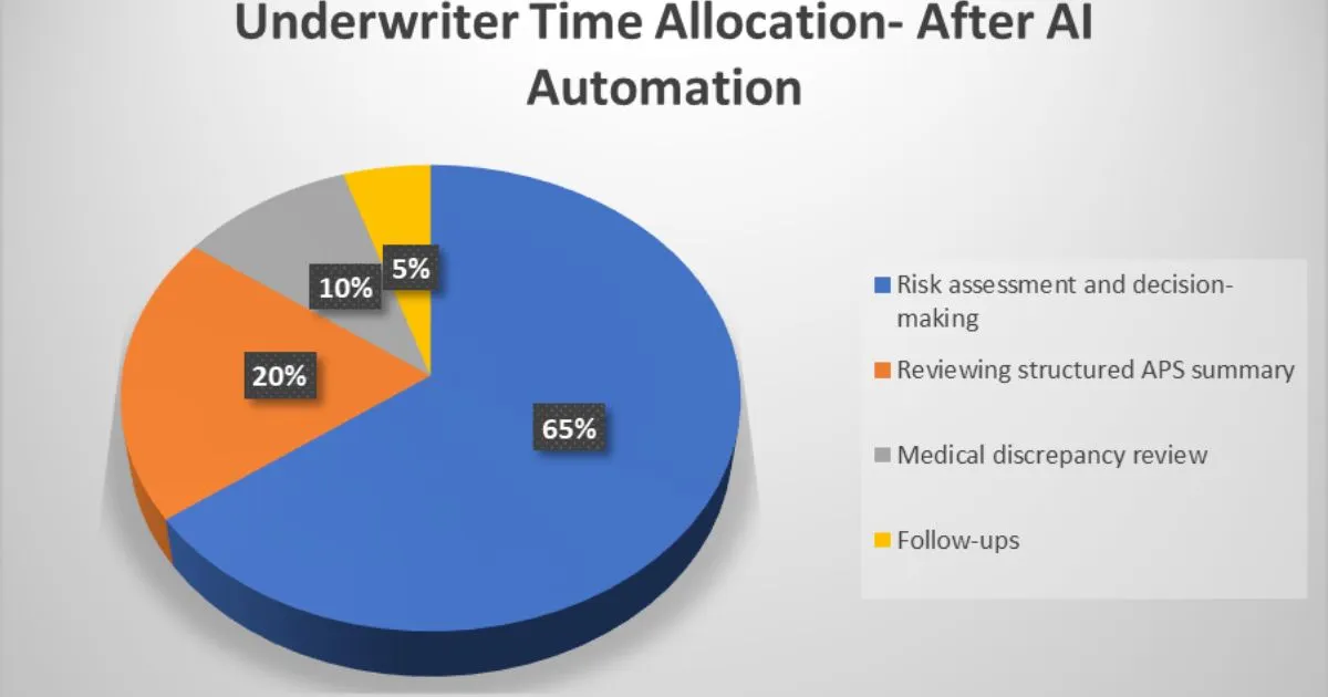 an image showing the time allocation for underwriters after AI automation of APS processes