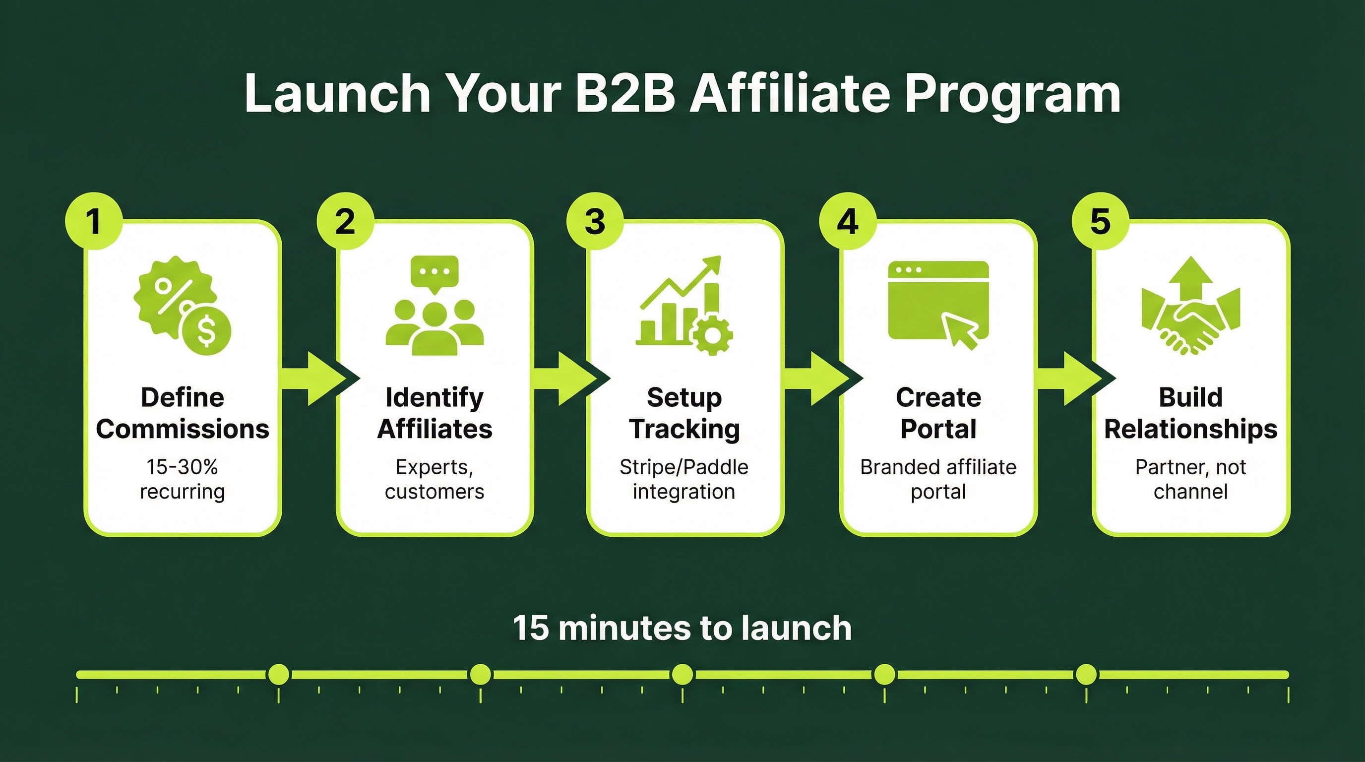B2B Affiliate Program Setup Steps