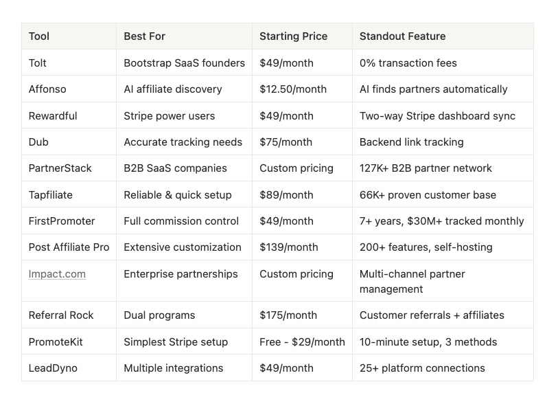 ToolBest ForStarting PriceStandout FeatureToltBootstrap SaaS founders$49/month0% transaction feesAffonsoAI affiliate discovery$12.50/monthAI finds partners automaticallyRewardfulStripe power users$49/monthTwo-way Stripe dashboard syncDubAccurate tracking needs$75/monthBackend link trackingPartnerStackB2B SaaS companiesCustom pricing127K+ B2B partner networkTapfiliateReliable & quick setup$89/month66K+ proven customer baseFirstPromoterFull commission control$49/month7+ years, $30M+ tracked monthlyPost Affiliate ProExtensive customization$139/month200+ features, self-hostingImpact.comEnterprise partnershipsCustom pricingMulti-channel partner managementReferral RockDual programs$175/monthCustomer referrals + affiliatesPromoteKitSimplest Stripe setupFree - $29/month10-minute setup, 3 methodsLeadDynoMultiple integrations$49/month25+ platform connections