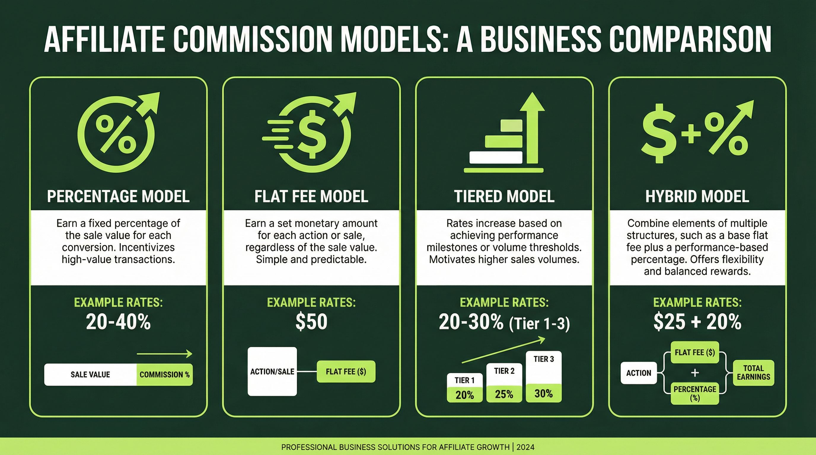 Four commission models: Percentage, Flat Fee, Tiered, and Hybrid