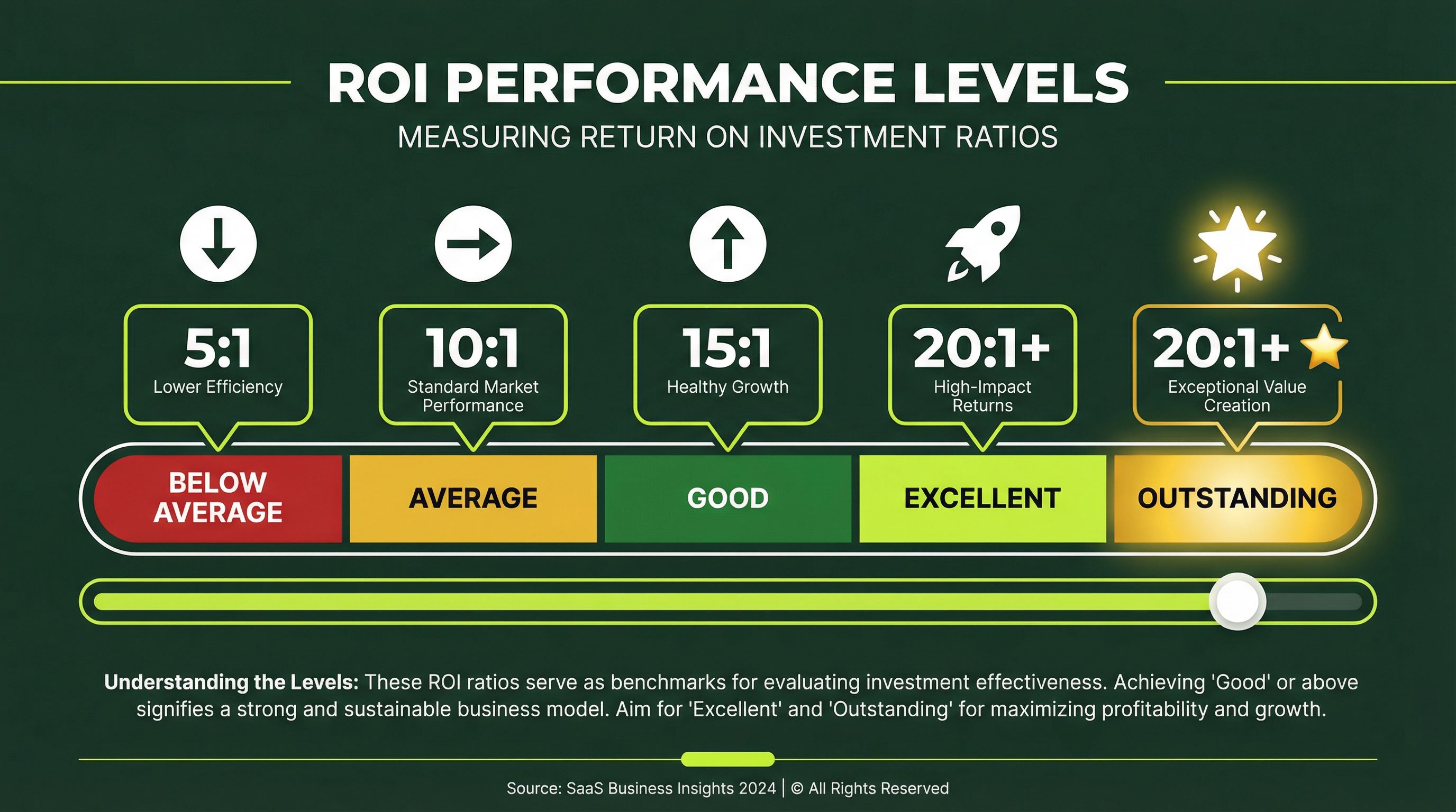 ROI performance benchmarks
