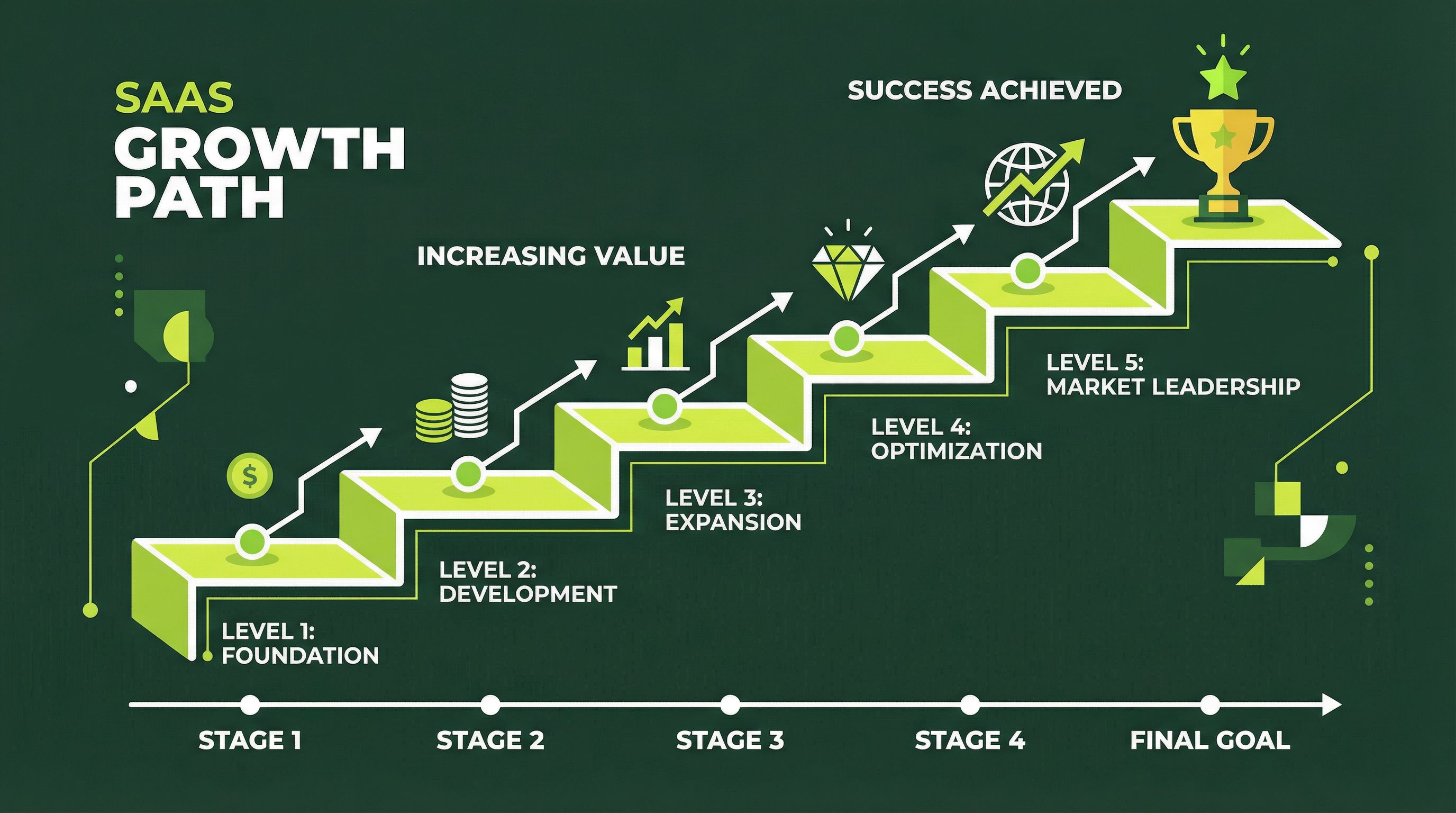 Tiered referral rewards ladder showing escalating incentives at each milestone