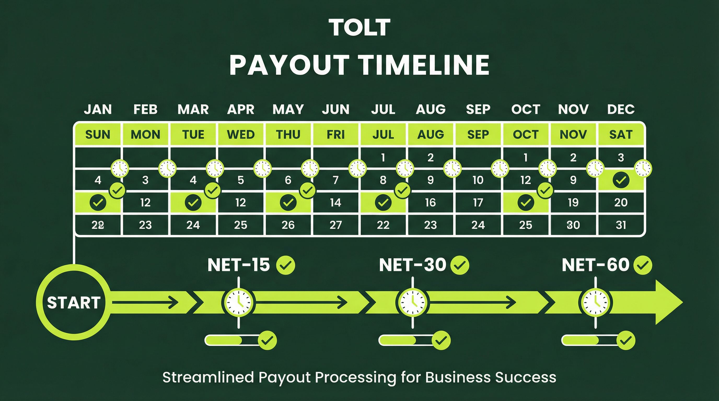 Payout schedule timeline showing NET-15, NET-30, and NET-60 intervals