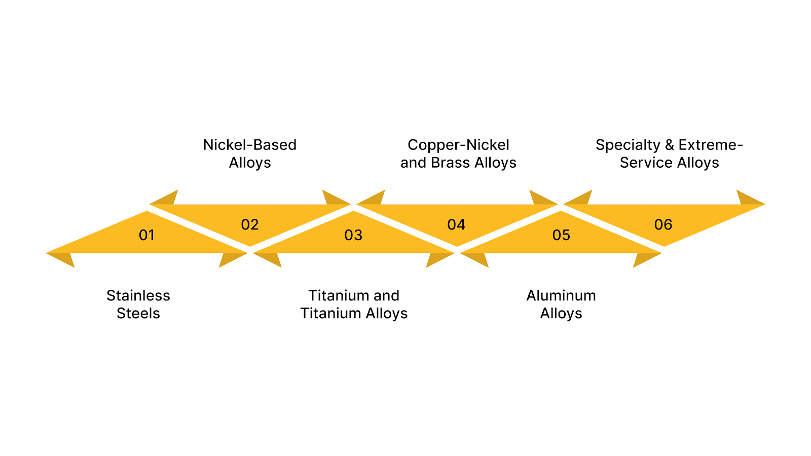 Top Corrosion-Resistant Metals Used in Industry Applications