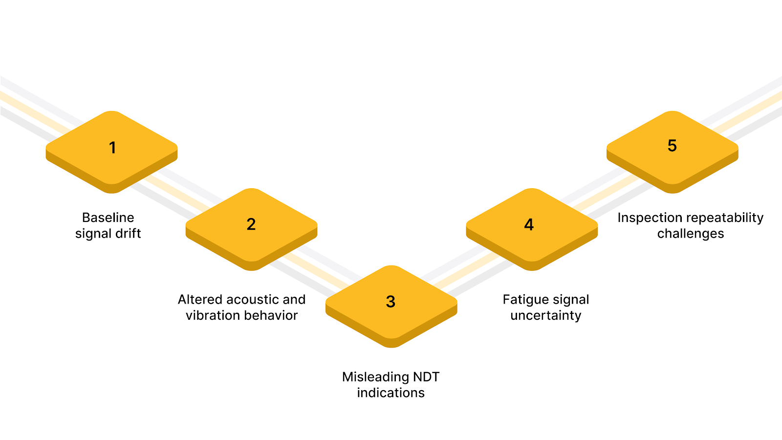 How These Material Changes Affect Monitoring and Inspection Signals
