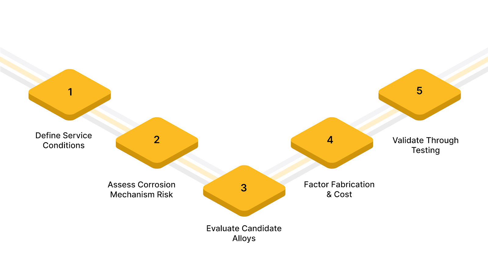 Step-by-Step Guide to Alloy Selection for Corrosive Chemical Environments