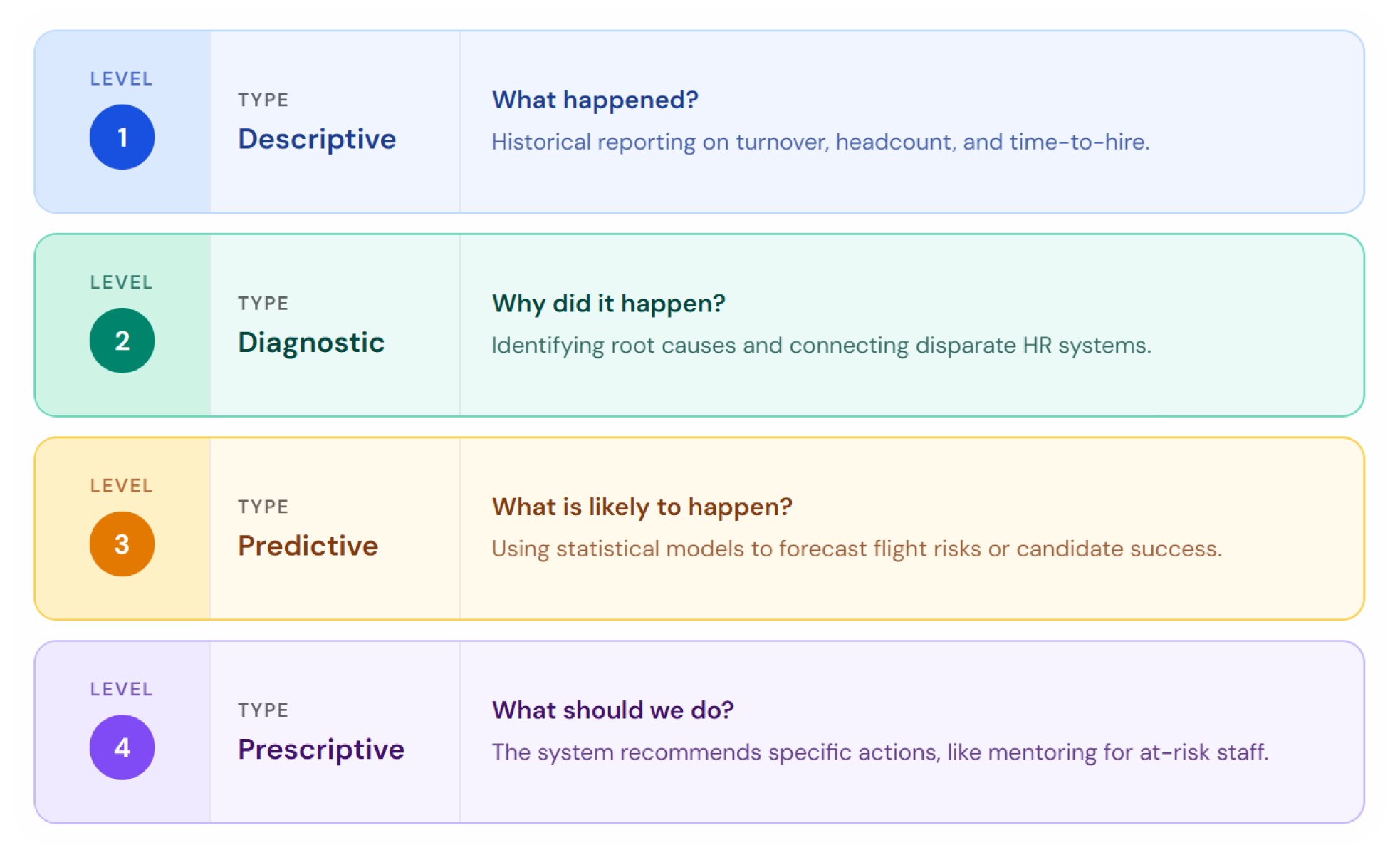 The four levels of people analytics