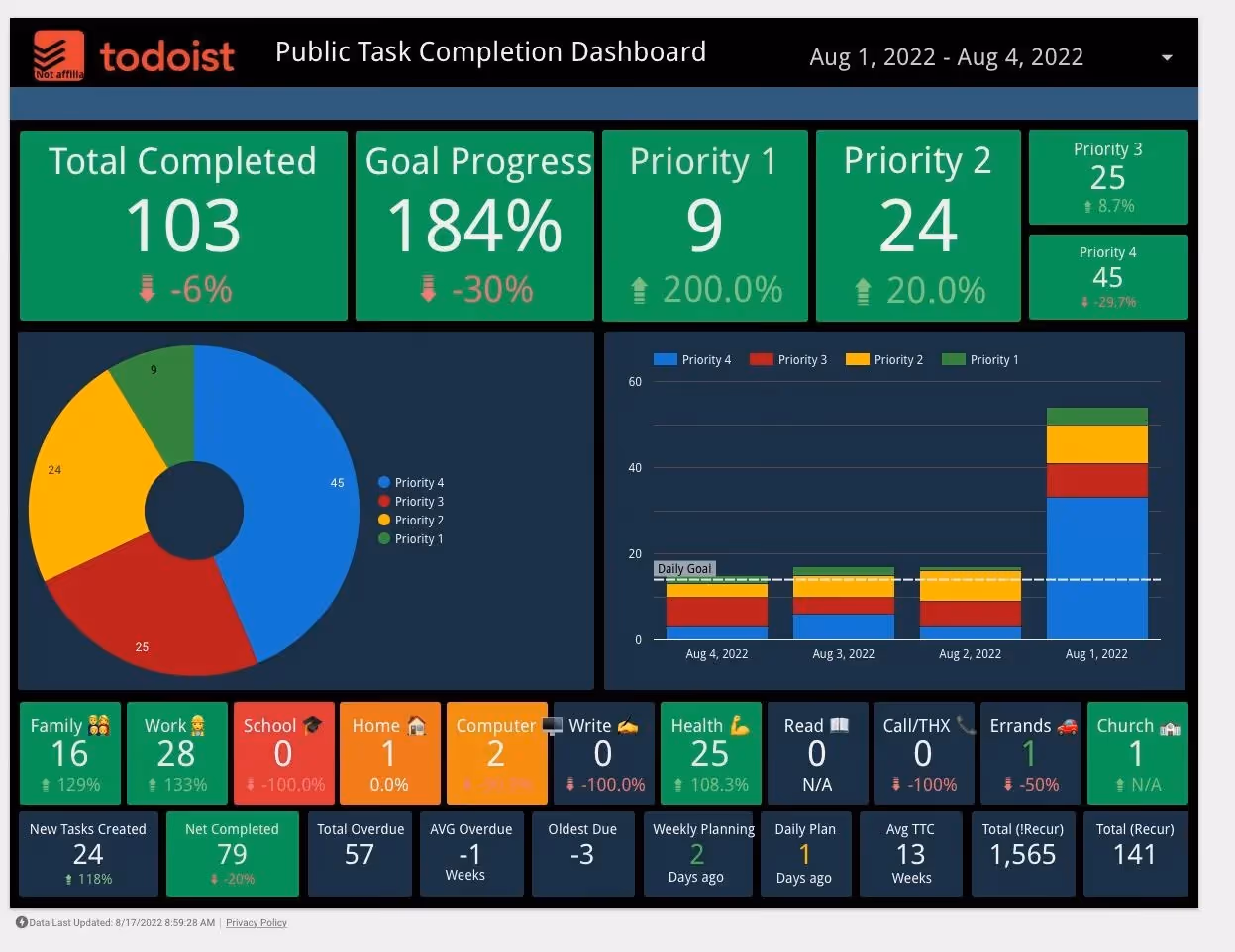Todoist main dashboard