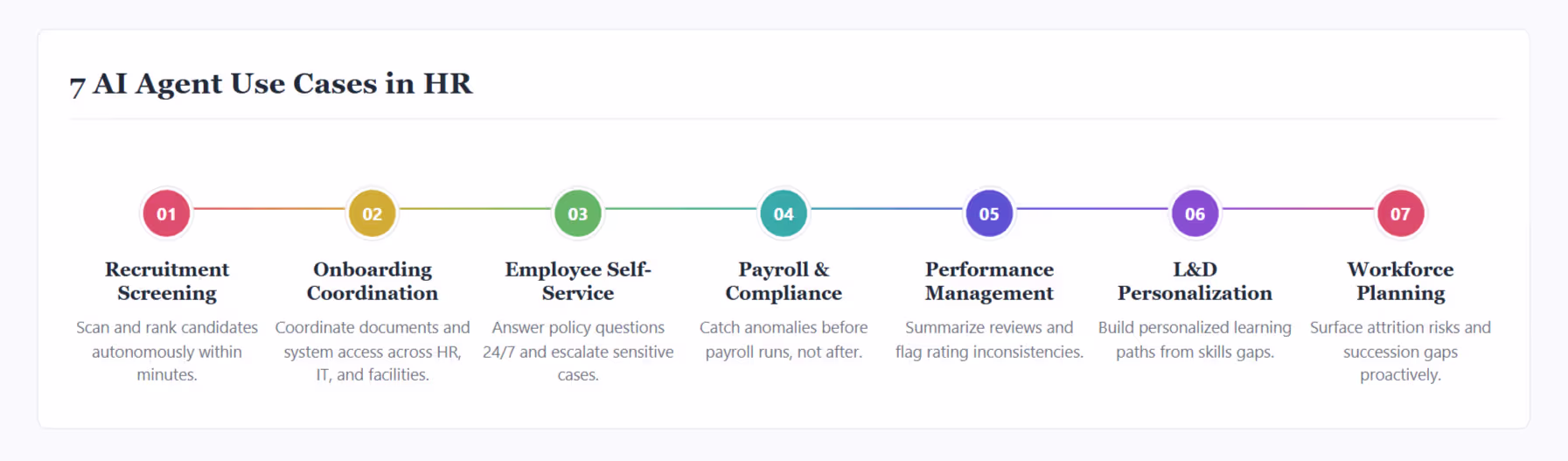 7 use cases for AI agents in HR