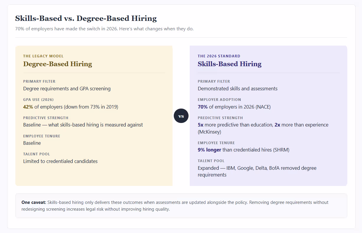 skill based hiring vs degree based hiring